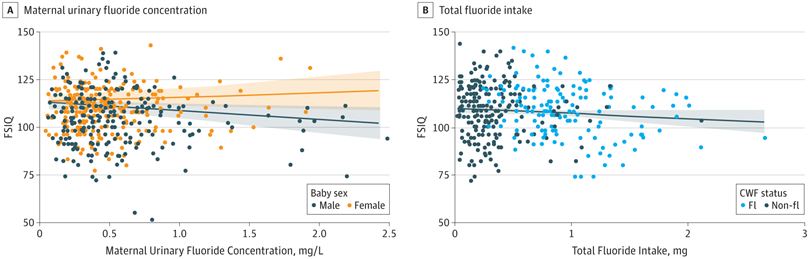 Association Between Maternal Fluoride Exposure During Pregnancy and IQ Scores